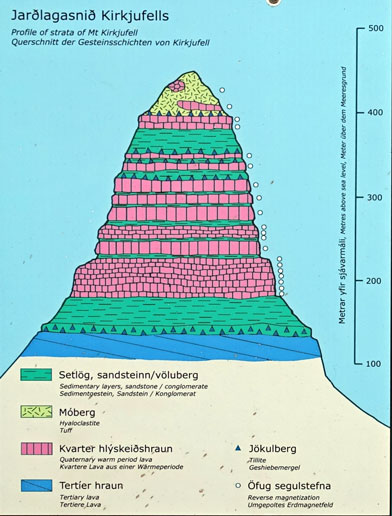 Aufbau des Kirkjufells