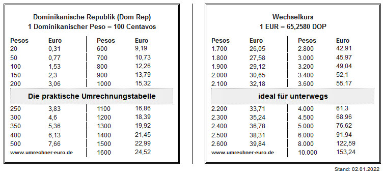 Umrechnungstabelle von Pesos in Euro